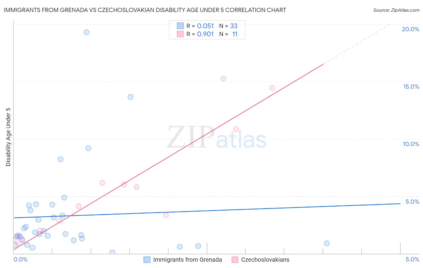 Immigrants from Grenada vs Czechoslovakian Disability Age Under 5