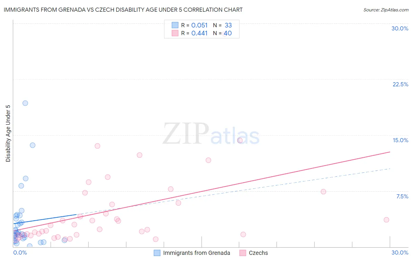 Immigrants from Grenada vs Czech Disability Age Under 5