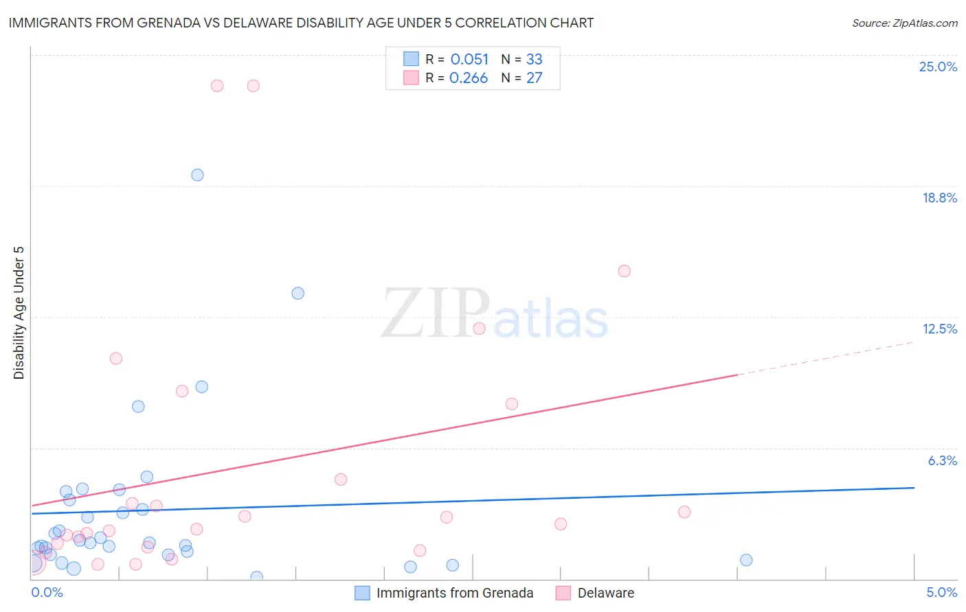 Immigrants from Grenada vs Delaware Disability Age Under 5
