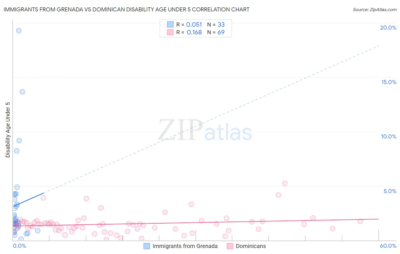 Immigrants from Grenada vs Dominican Disability Age Under 5