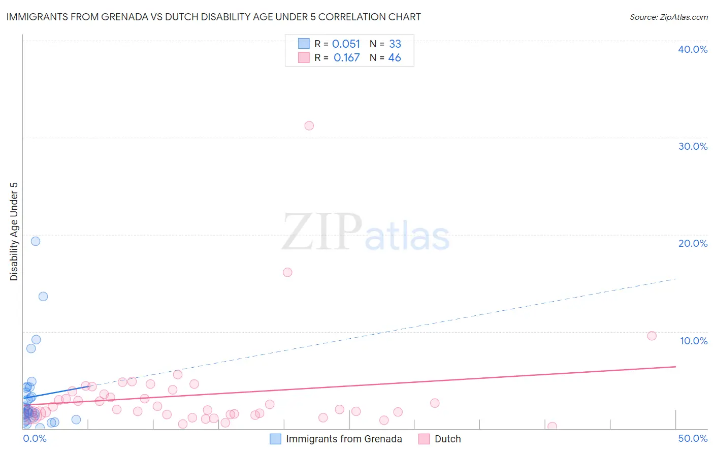 Immigrants from Grenada vs Dutch Disability Age Under 5