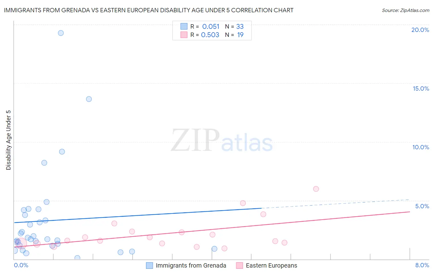 Immigrants from Grenada vs Eastern European Disability Age Under 5