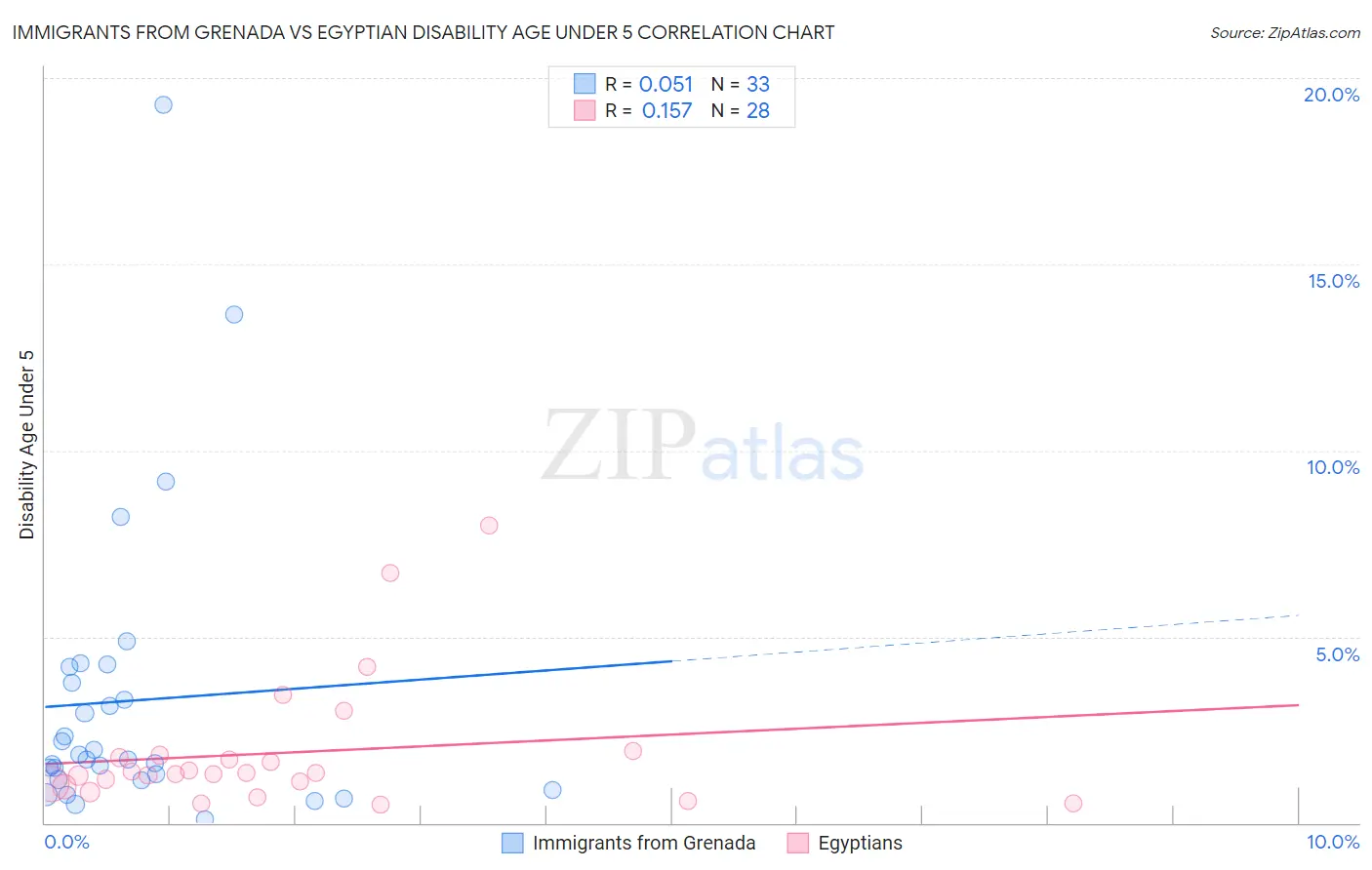 Immigrants from Grenada vs Egyptian Disability Age Under 5