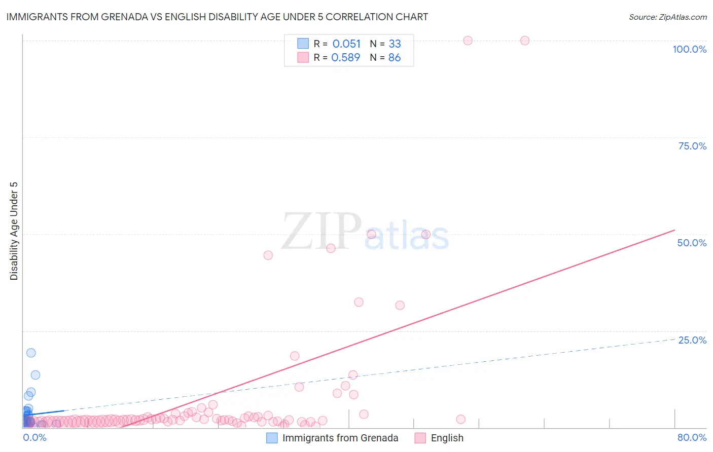 Immigrants from Grenada vs English Disability Age Under 5