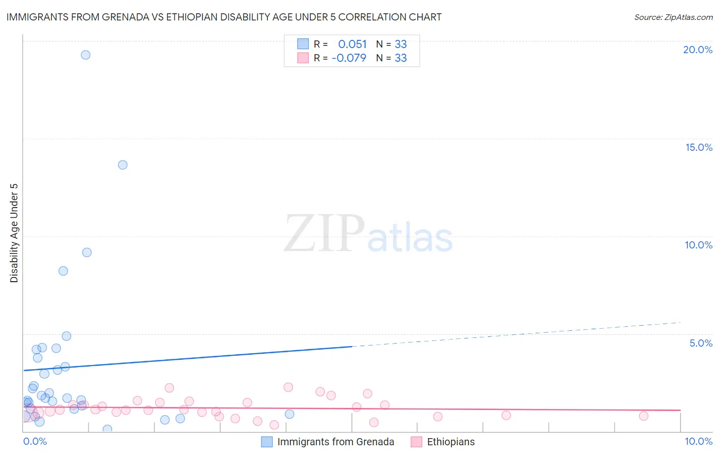 Immigrants from Grenada vs Ethiopian Disability Age Under 5