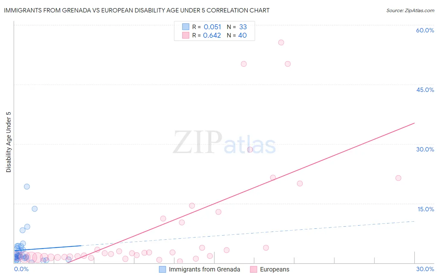 Immigrants from Grenada vs European Disability Age Under 5