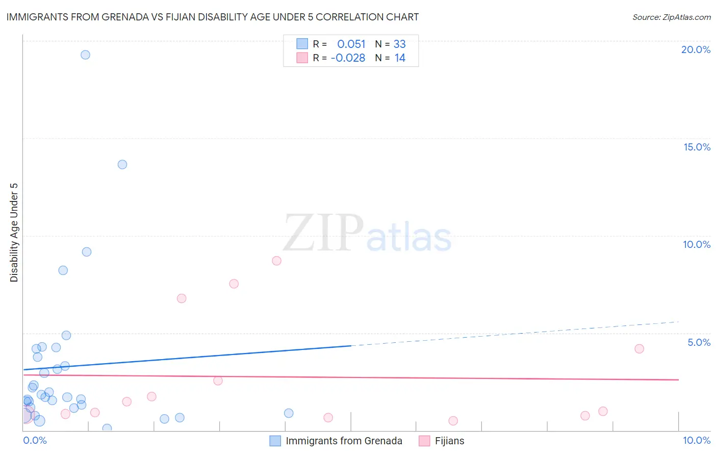 Immigrants from Grenada vs Fijian Disability Age Under 5