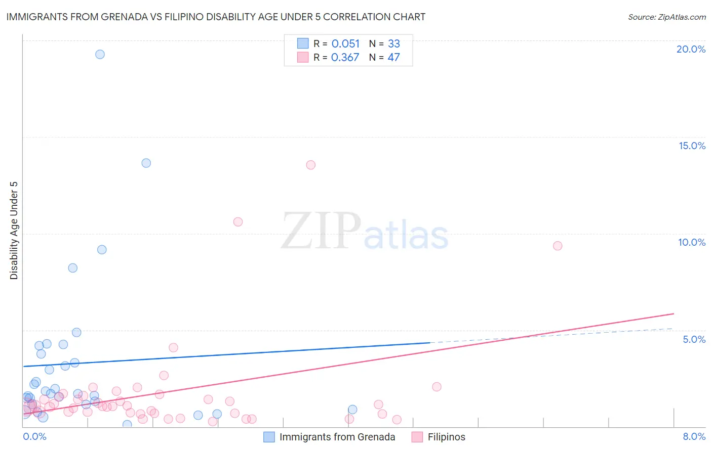 Immigrants from Grenada vs Filipino Disability Age Under 5