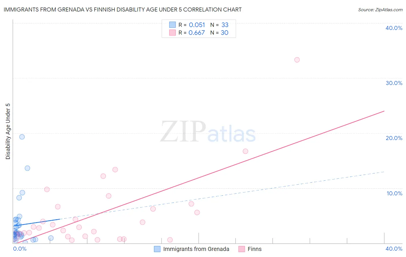 Immigrants from Grenada vs Finnish Disability Age Under 5