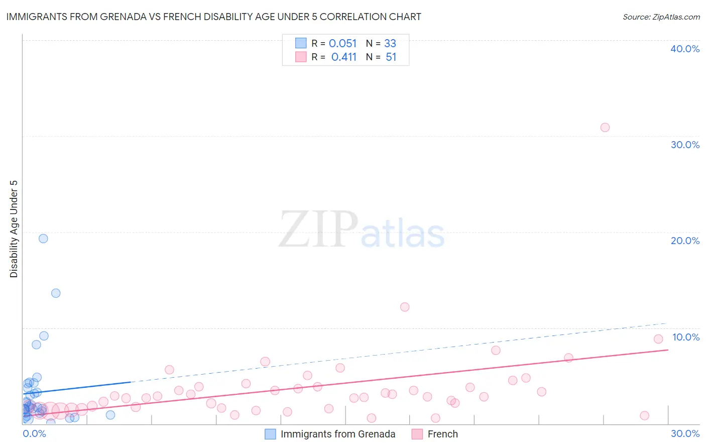 Immigrants from Grenada vs French Disability Age Under 5
