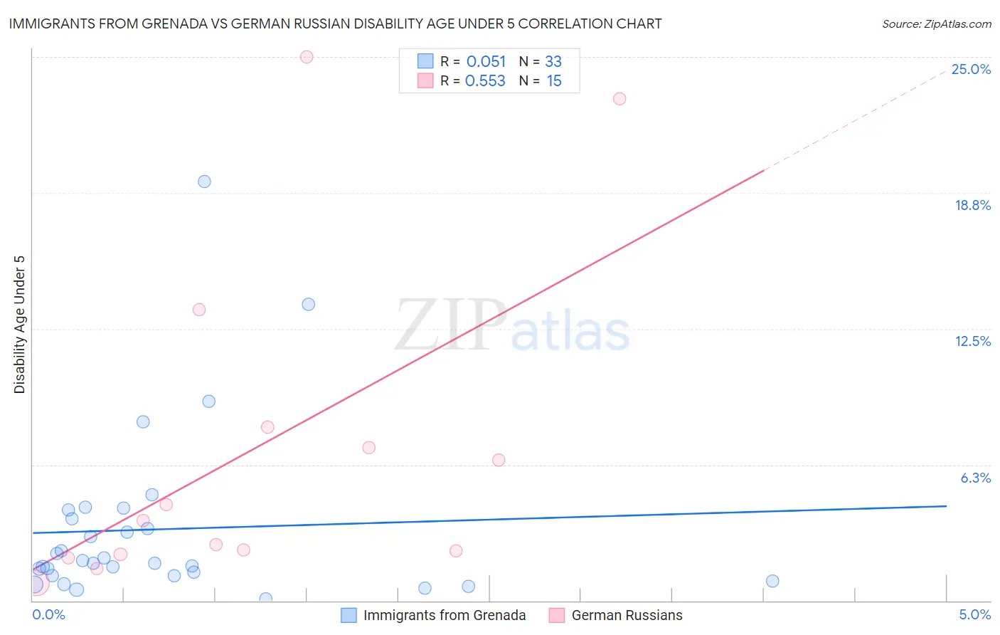 Immigrants from Grenada vs German Russian Disability Age Under 5