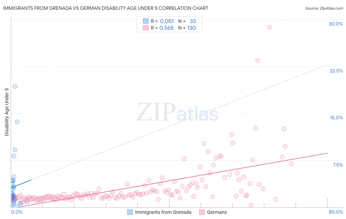 Immigrants from Grenada vs German Disability Age Under 5