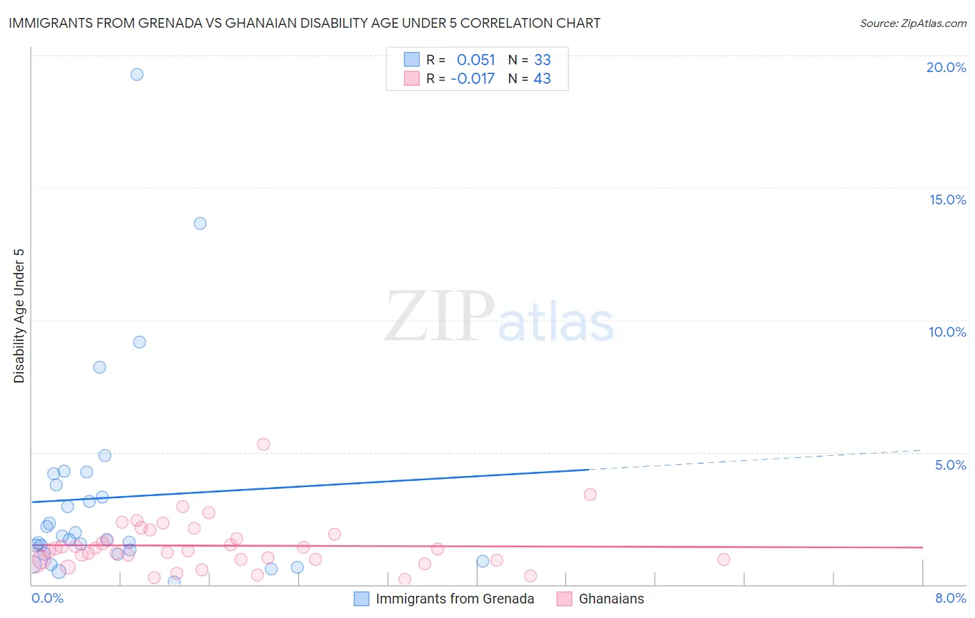 Immigrants from Grenada vs Ghanaian Disability Age Under 5