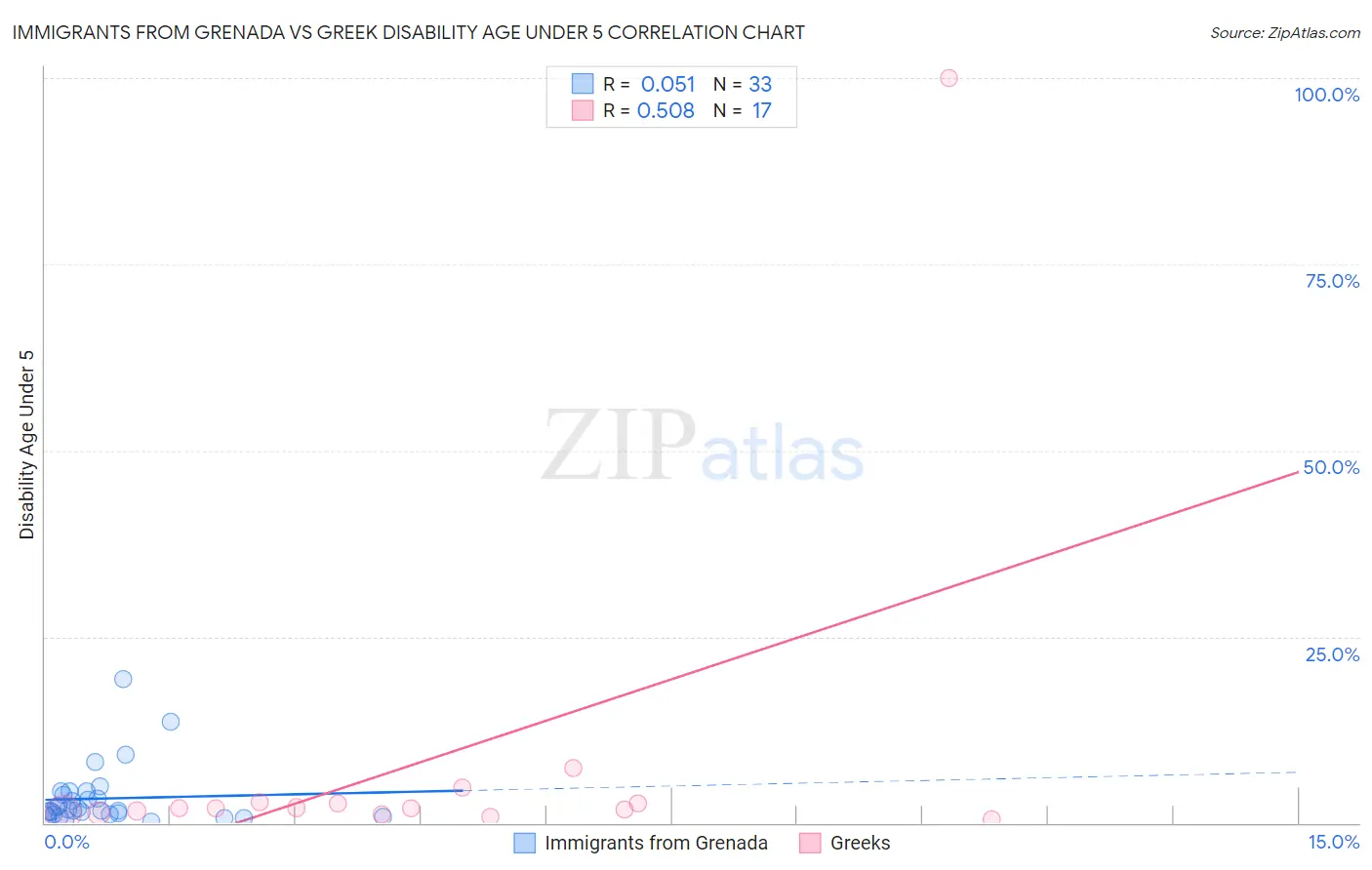 Immigrants from Grenada vs Greek Disability Age Under 5