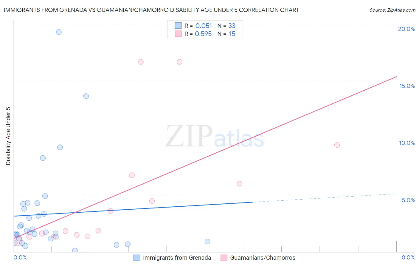 Immigrants from Grenada vs Guamanian/Chamorro Disability Age Under 5