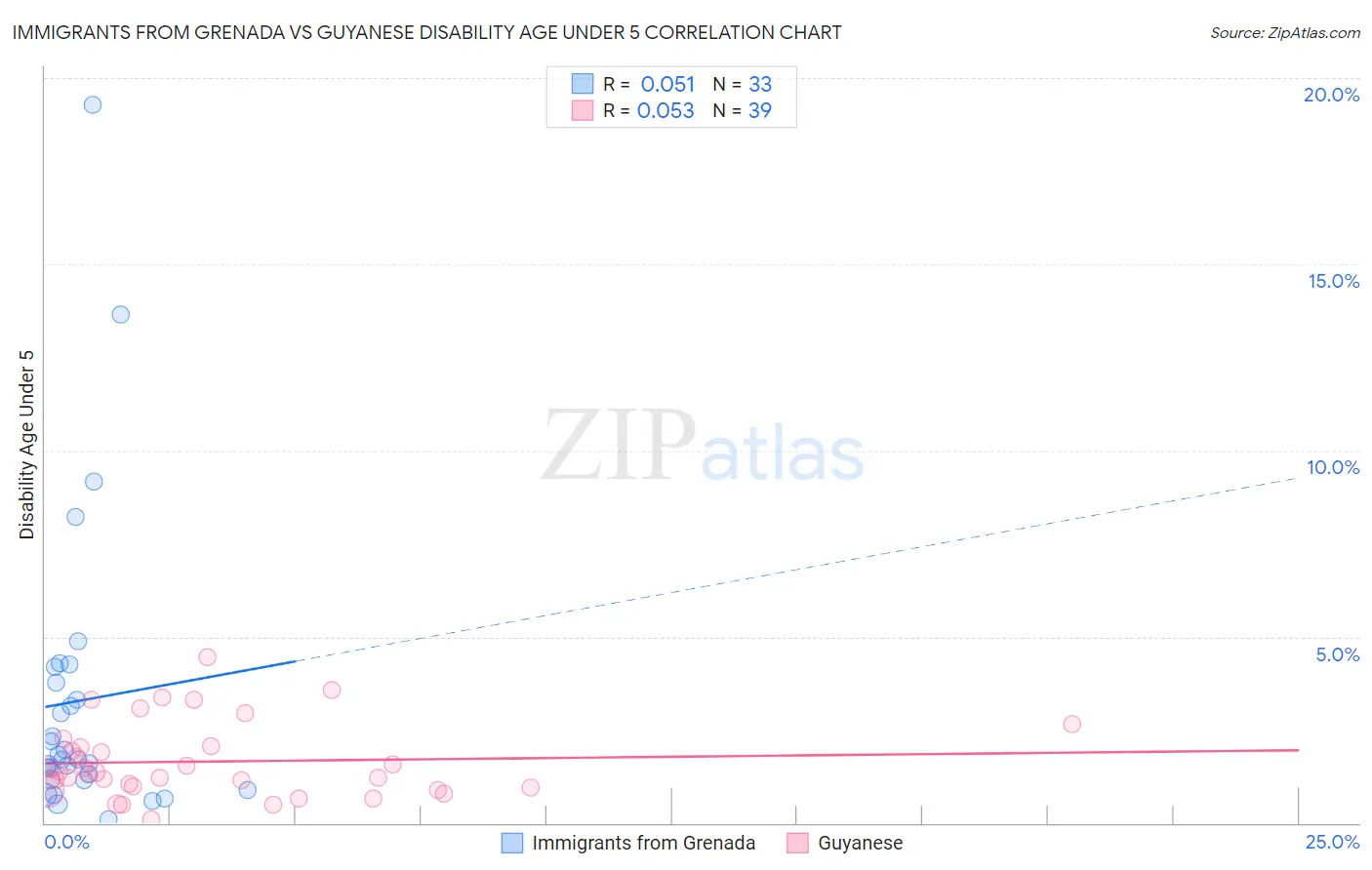 Immigrants from Grenada vs Guyanese Disability Age Under 5