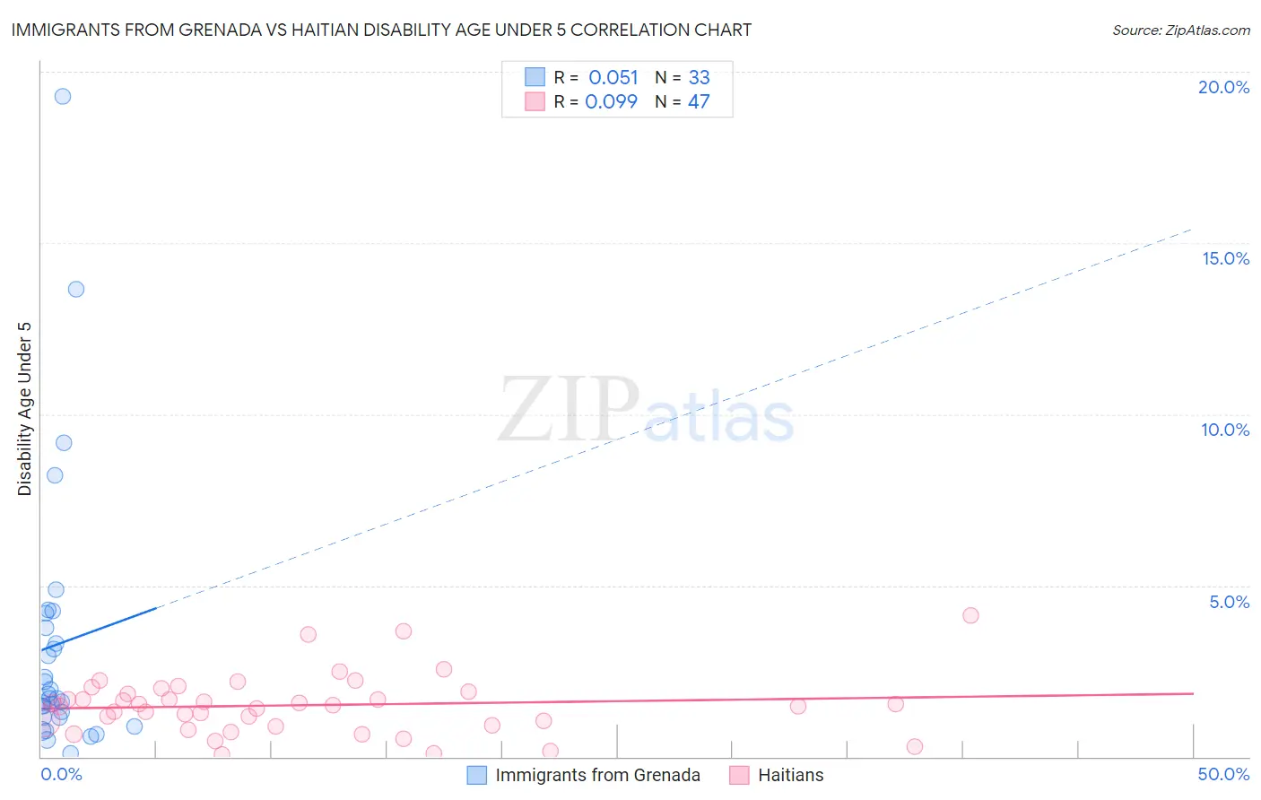 Immigrants from Grenada vs Haitian Disability Age Under 5