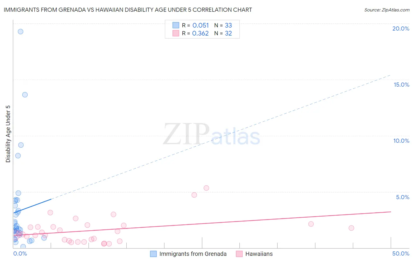 Immigrants from Grenada vs Hawaiian Disability Age Under 5