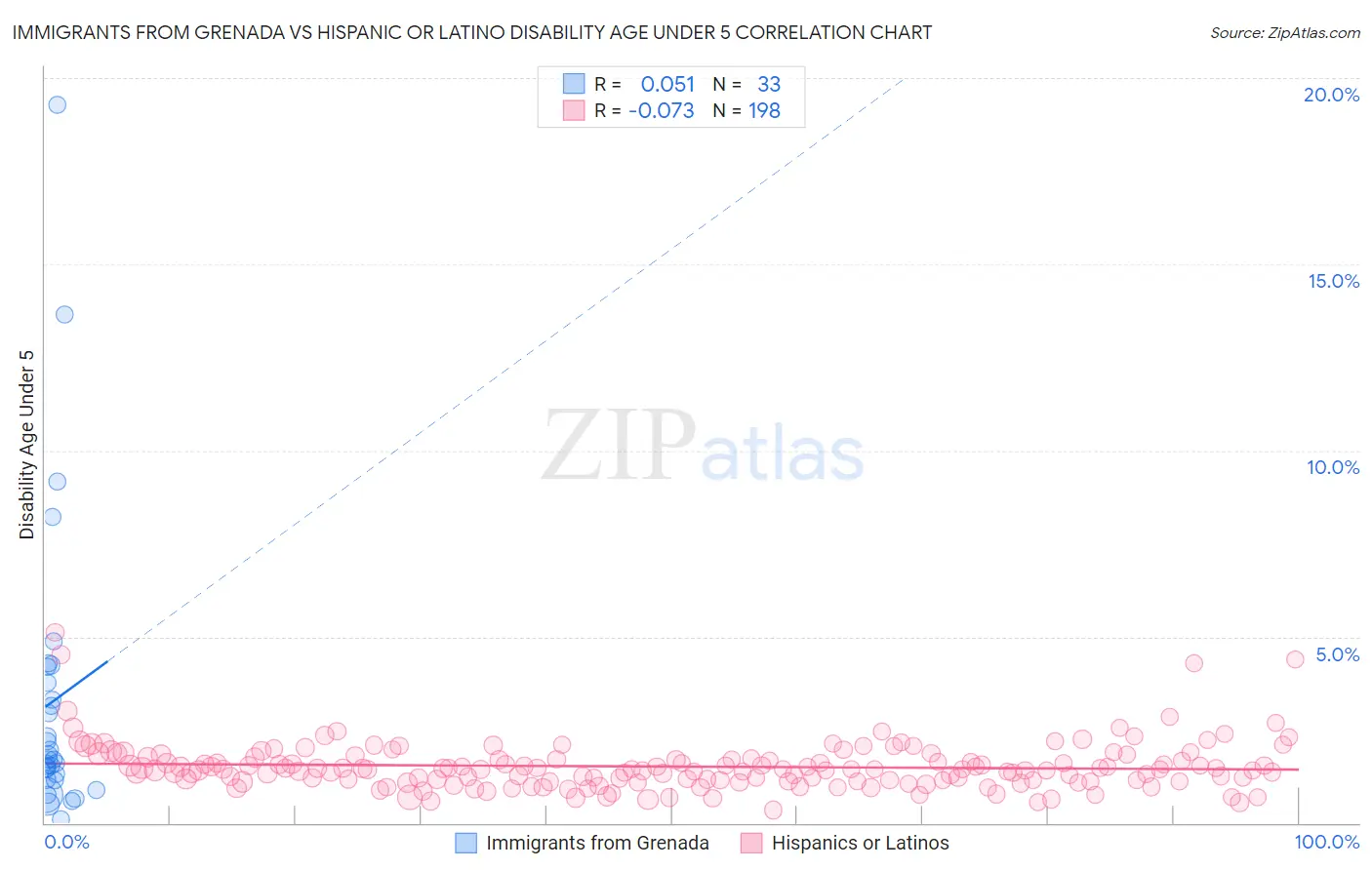 Immigrants from Grenada vs Hispanic or Latino Disability Age Under 5