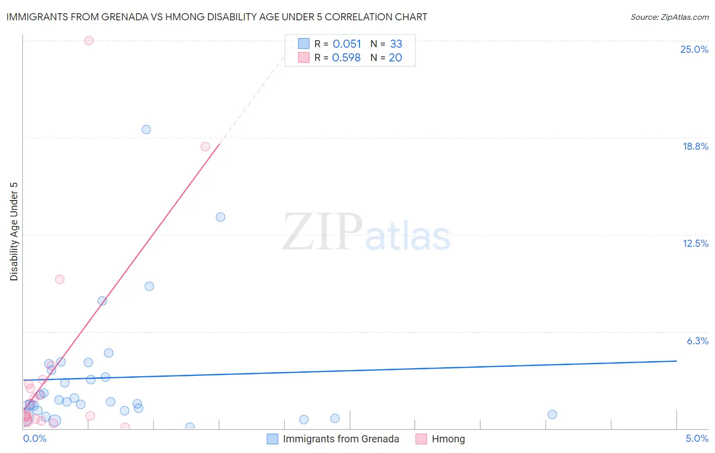 Immigrants from Grenada vs Hmong Disability Age Under 5