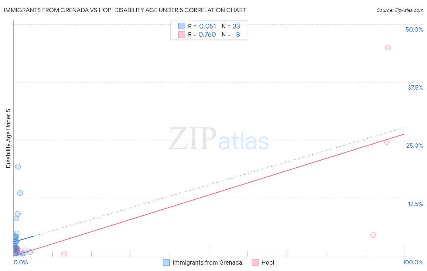 Immigrants from Grenada vs Hopi Disability Age Under 5