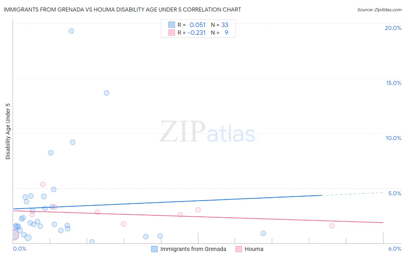 Immigrants from Grenada vs Houma Disability Age Under 5