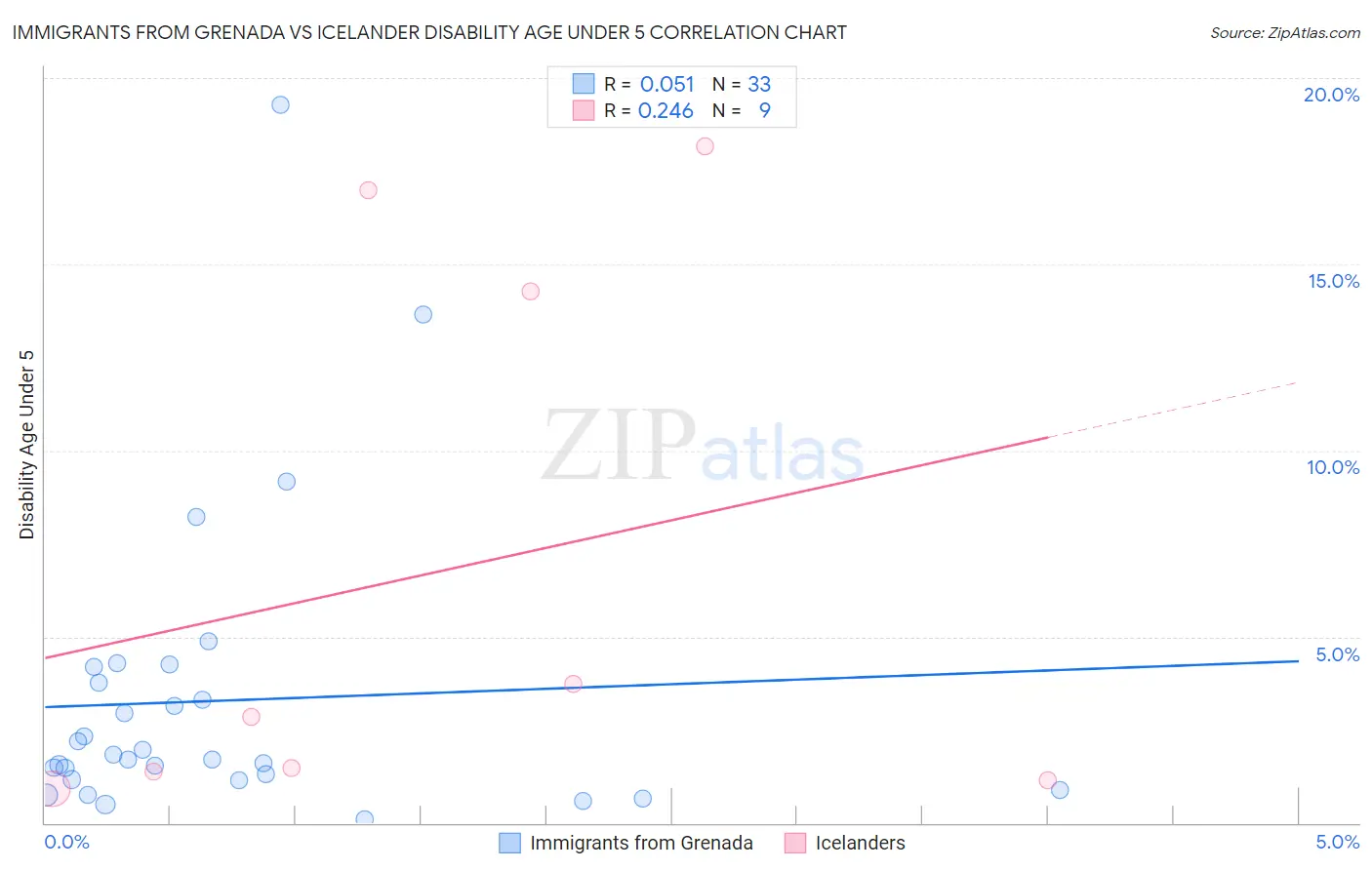 Immigrants from Grenada vs Icelander Disability Age Under 5