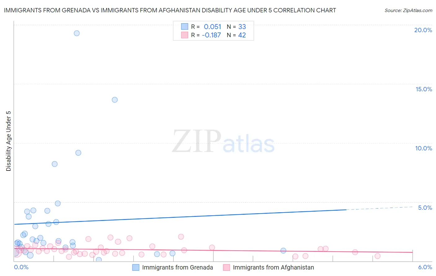 Immigrants from Grenada vs Immigrants from Afghanistan Disability Age Under 5
