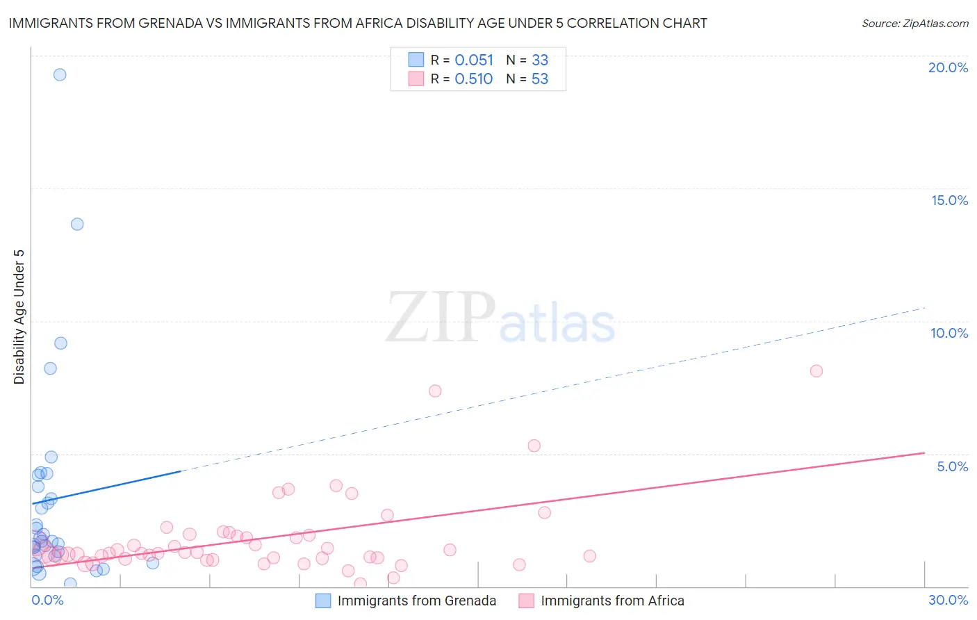 Immigrants from Grenada vs Immigrants from Africa Disability Age Under 5