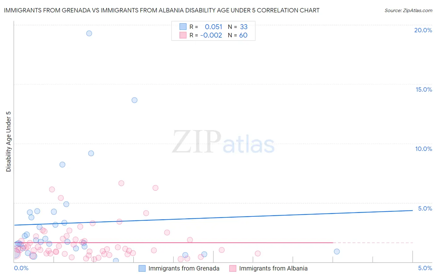 Immigrants from Grenada vs Immigrants from Albania Disability Age Under 5