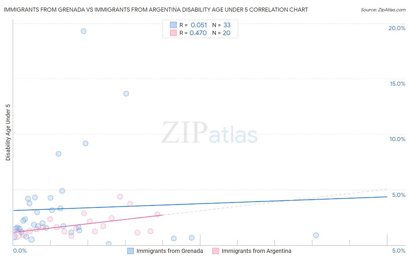 Immigrants from Grenada vs Immigrants from Argentina Disability Age Under 5