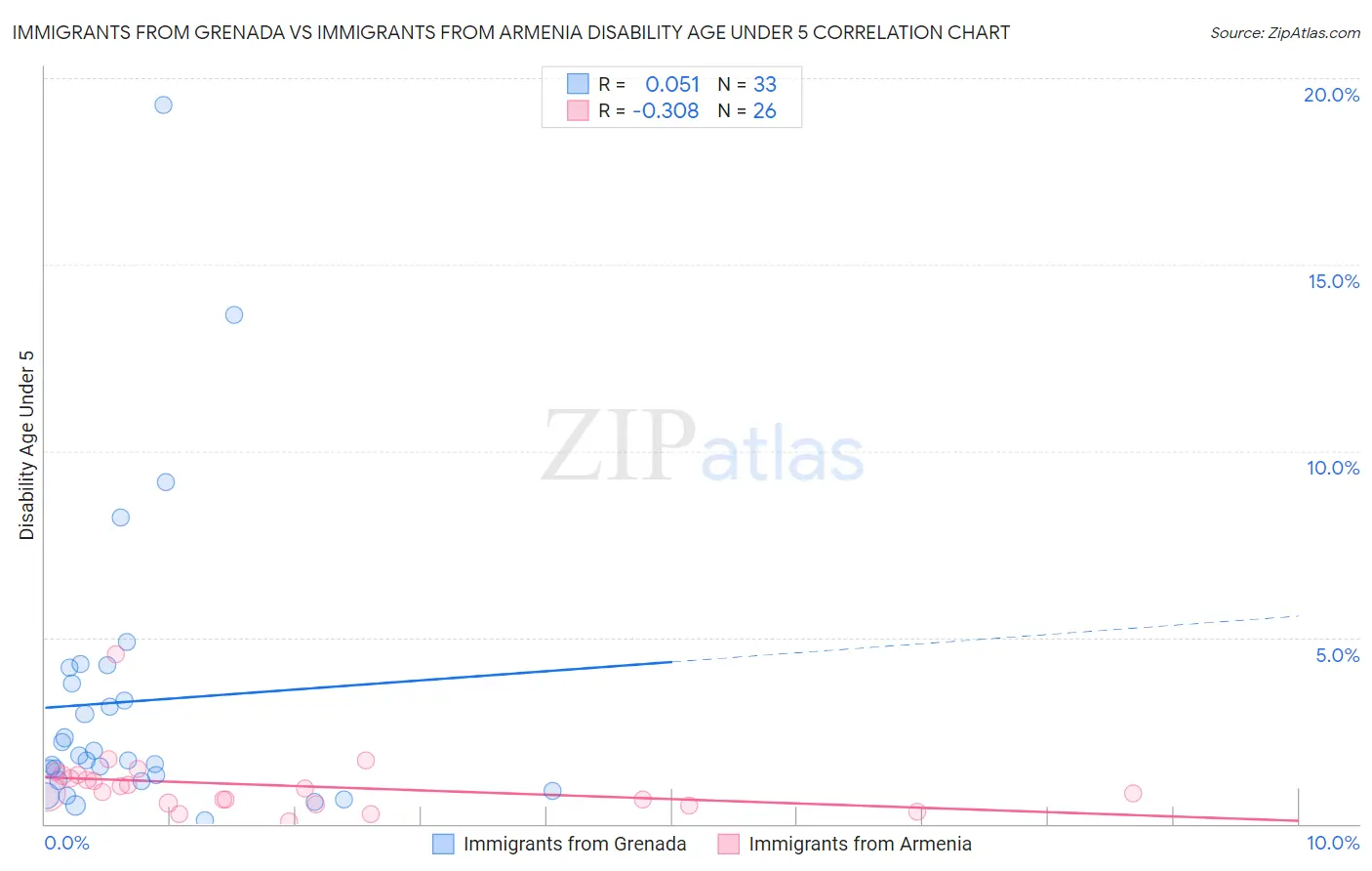 Immigrants from Grenada vs Immigrants from Armenia Disability Age Under 5