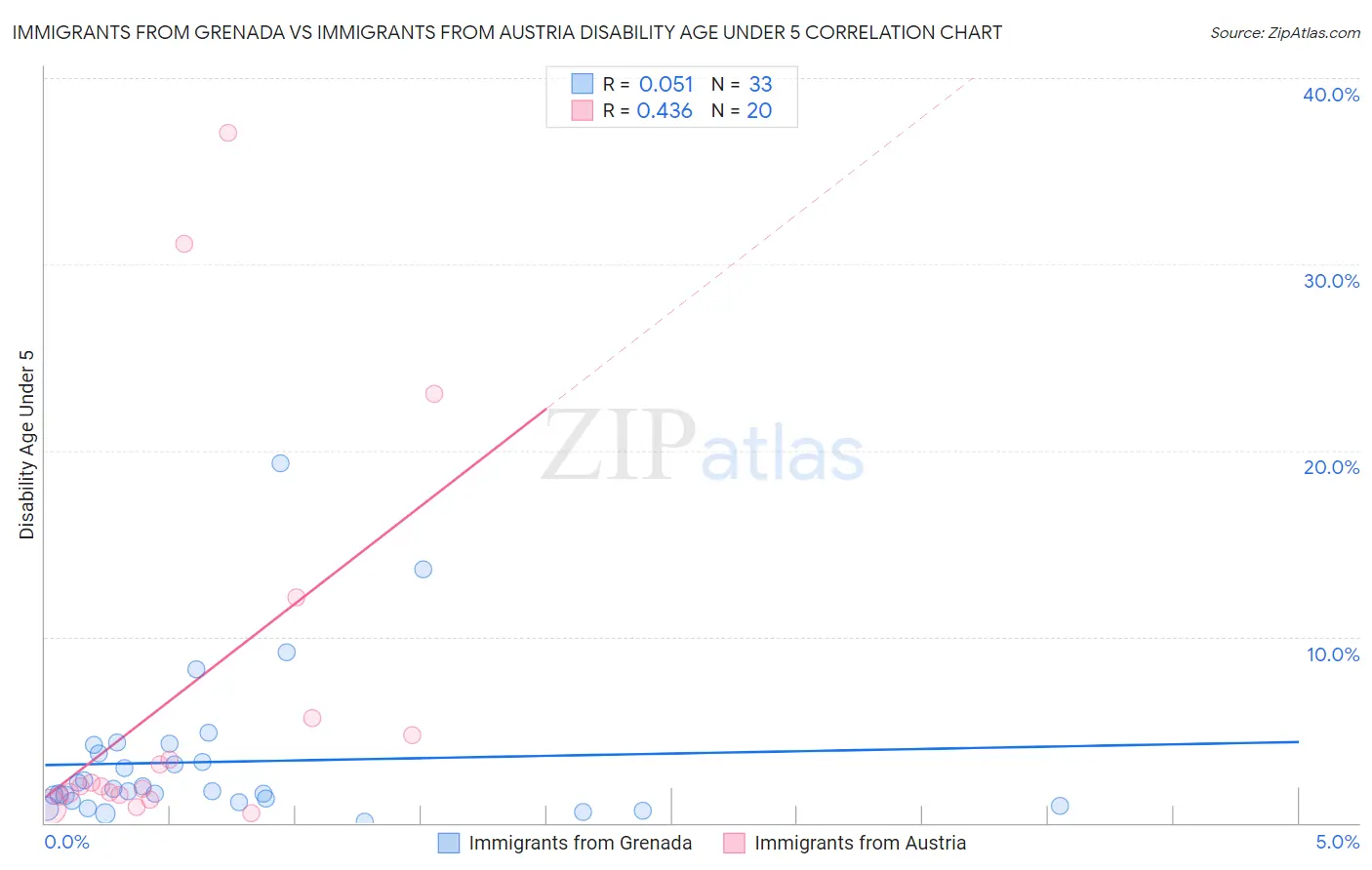 Immigrants from Grenada vs Immigrants from Austria Disability Age Under 5