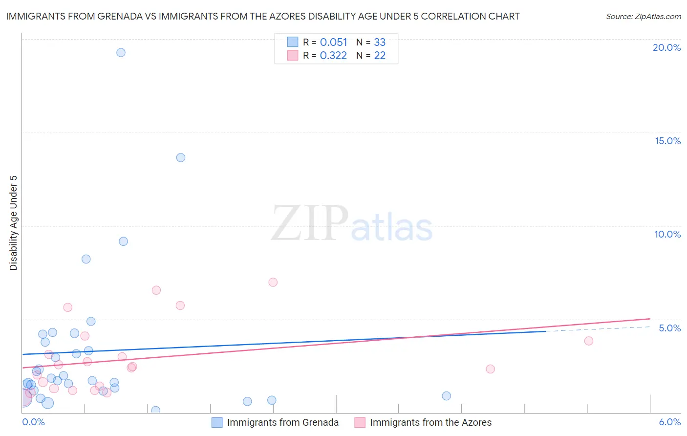 Immigrants from Grenada vs Immigrants from the Azores Disability Age Under 5