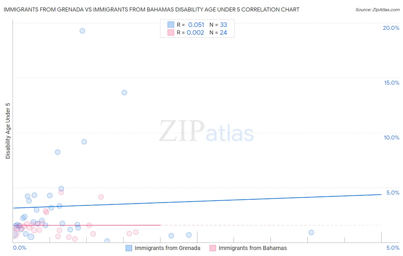 Immigrants from Grenada vs Immigrants from Bahamas Disability Age Under 5