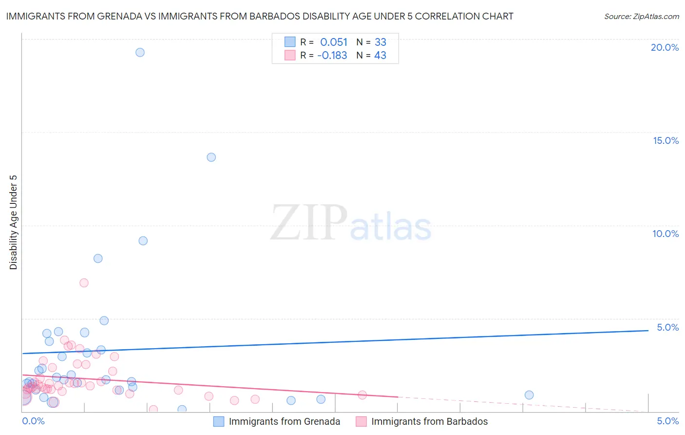 Immigrants from Grenada vs Immigrants from Barbados Disability Age Under 5