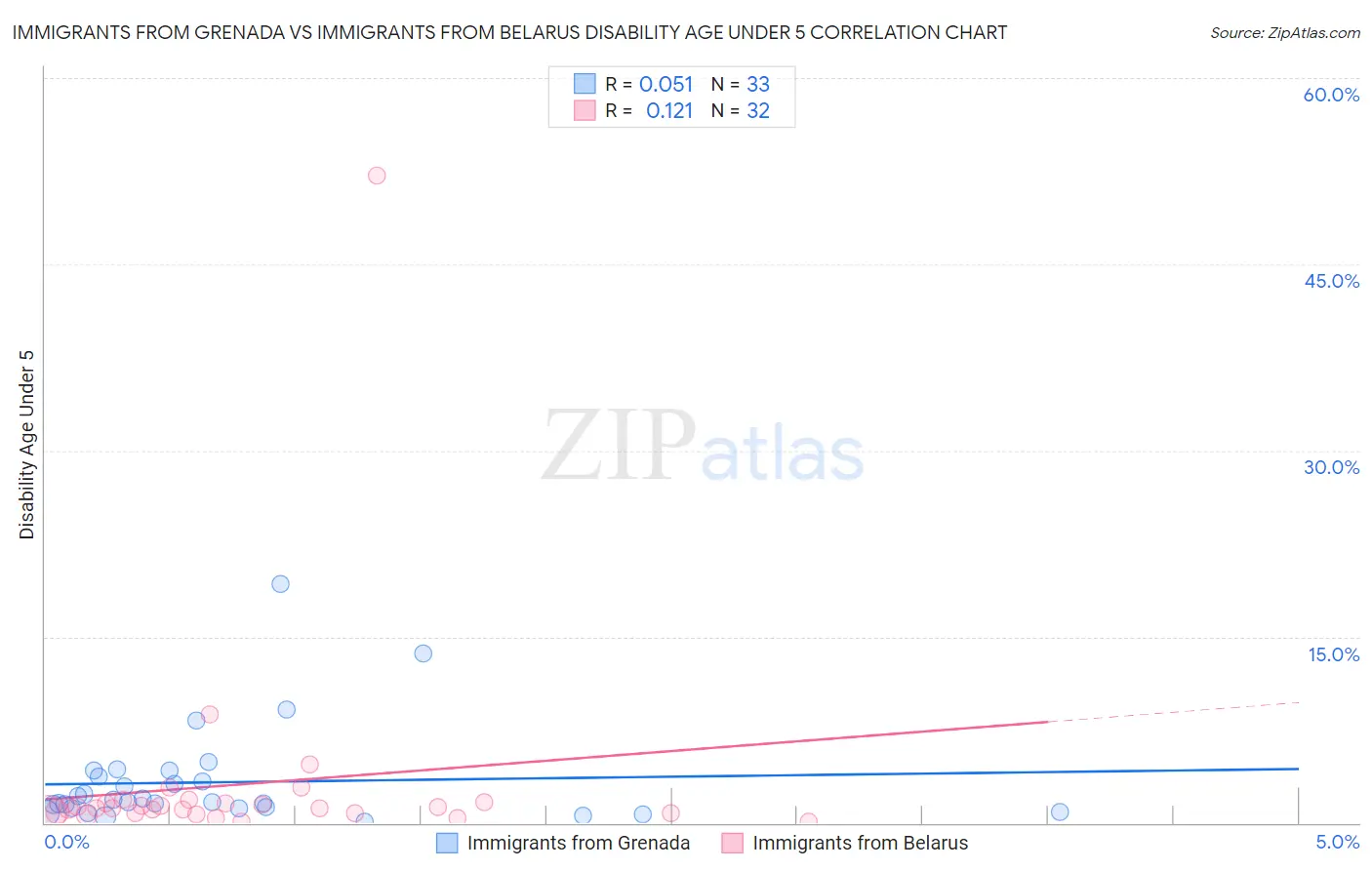 Immigrants from Grenada vs Immigrants from Belarus Disability Age Under 5