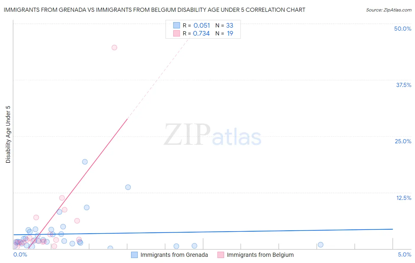 Immigrants from Grenada vs Immigrants from Belgium Disability Age Under 5