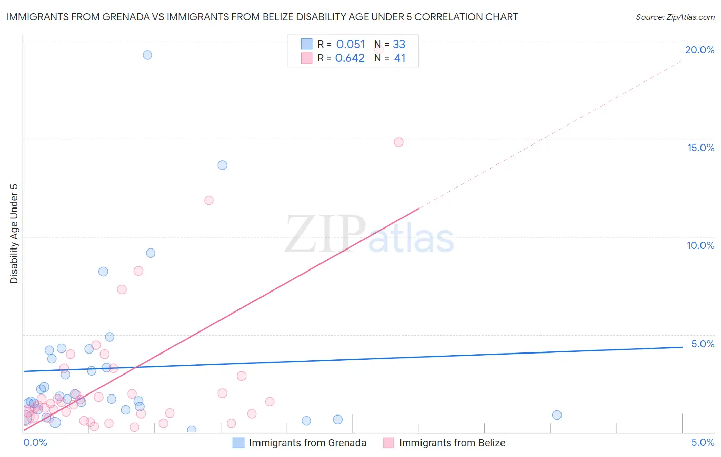 Immigrants from Grenada vs Immigrants from Belize Disability Age Under 5