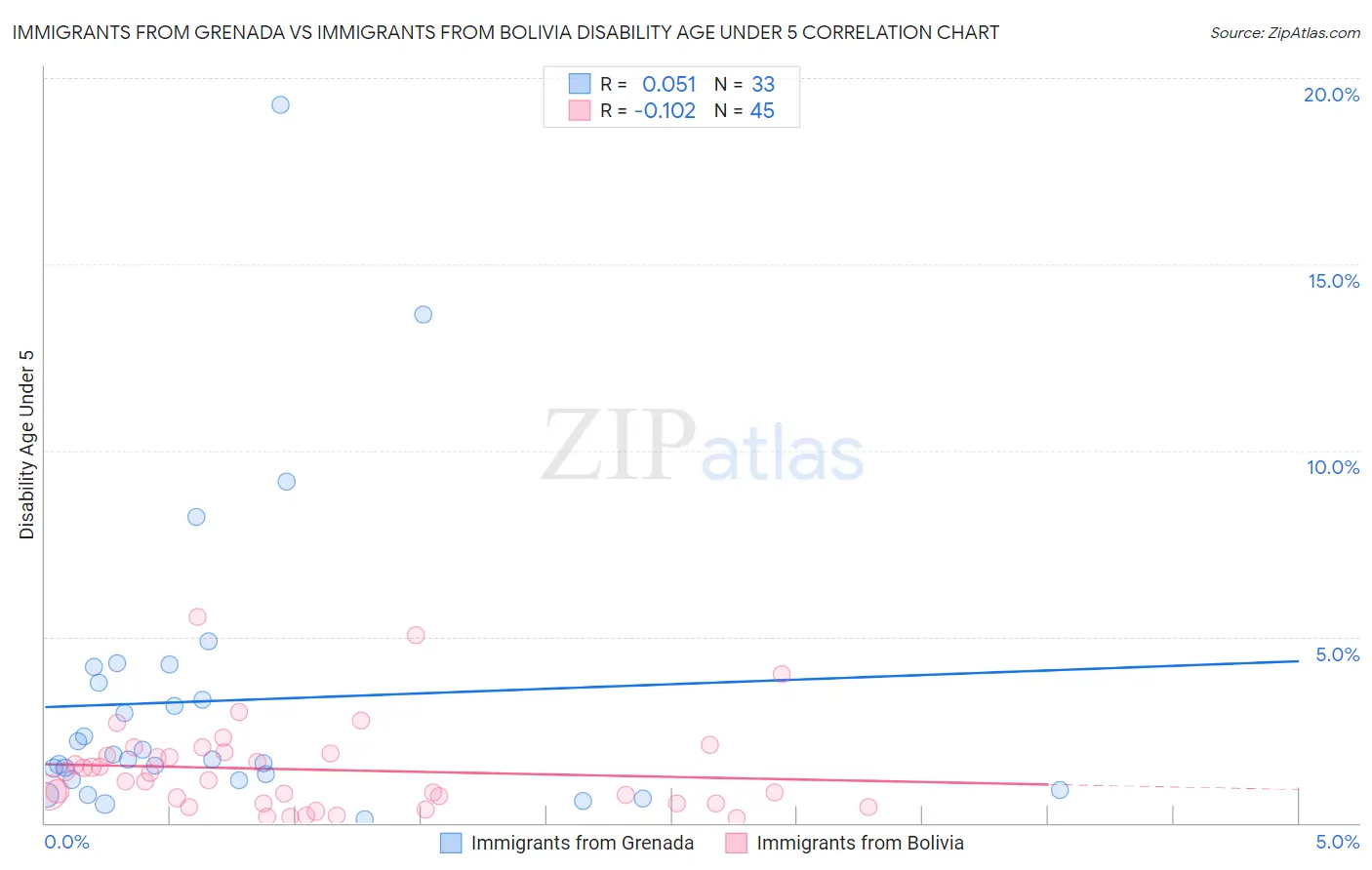 Immigrants from Grenada vs Immigrants from Bolivia Disability Age Under 5