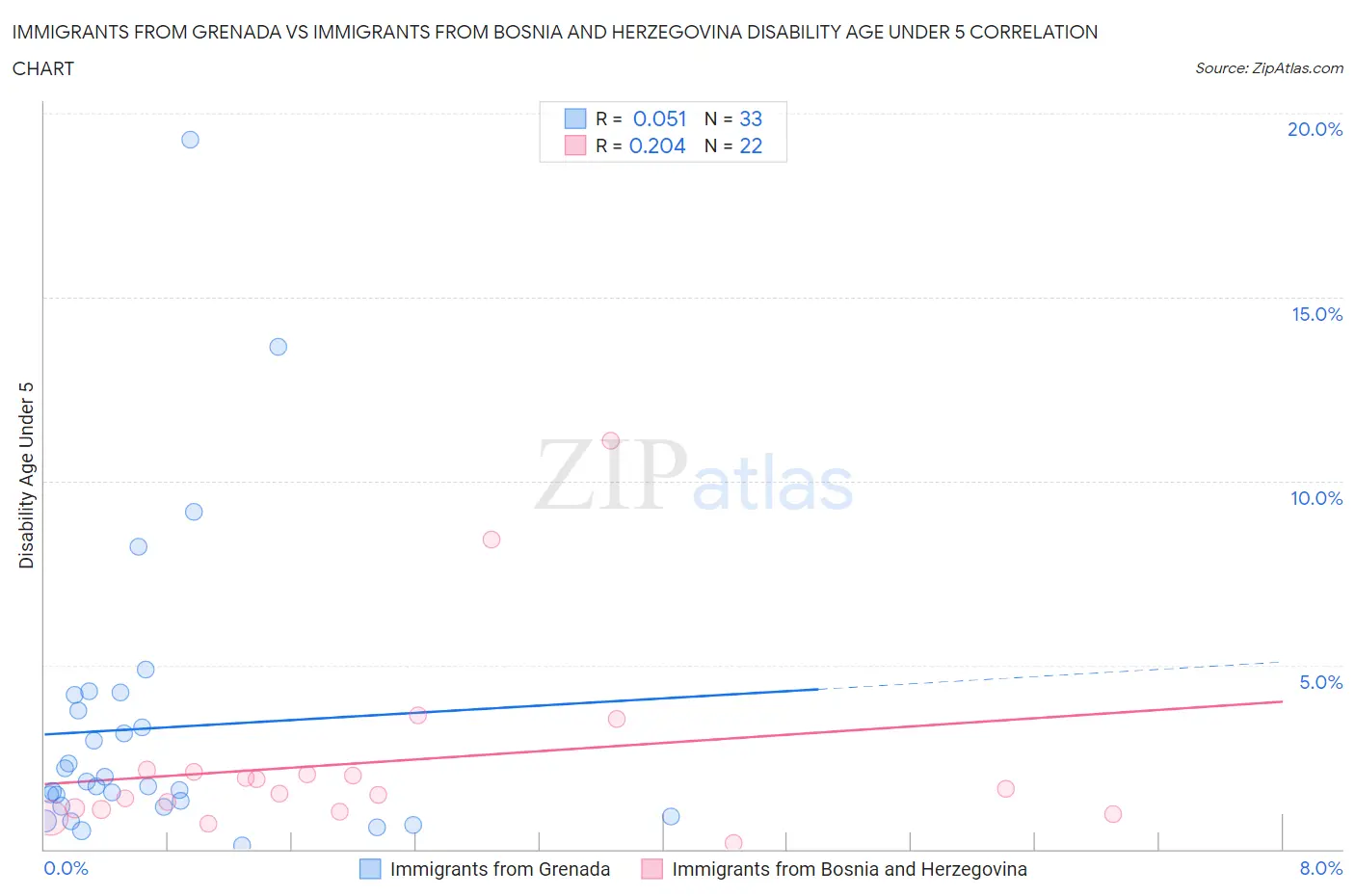 Immigrants from Grenada vs Immigrants from Bosnia and Herzegovina Disability Age Under 5