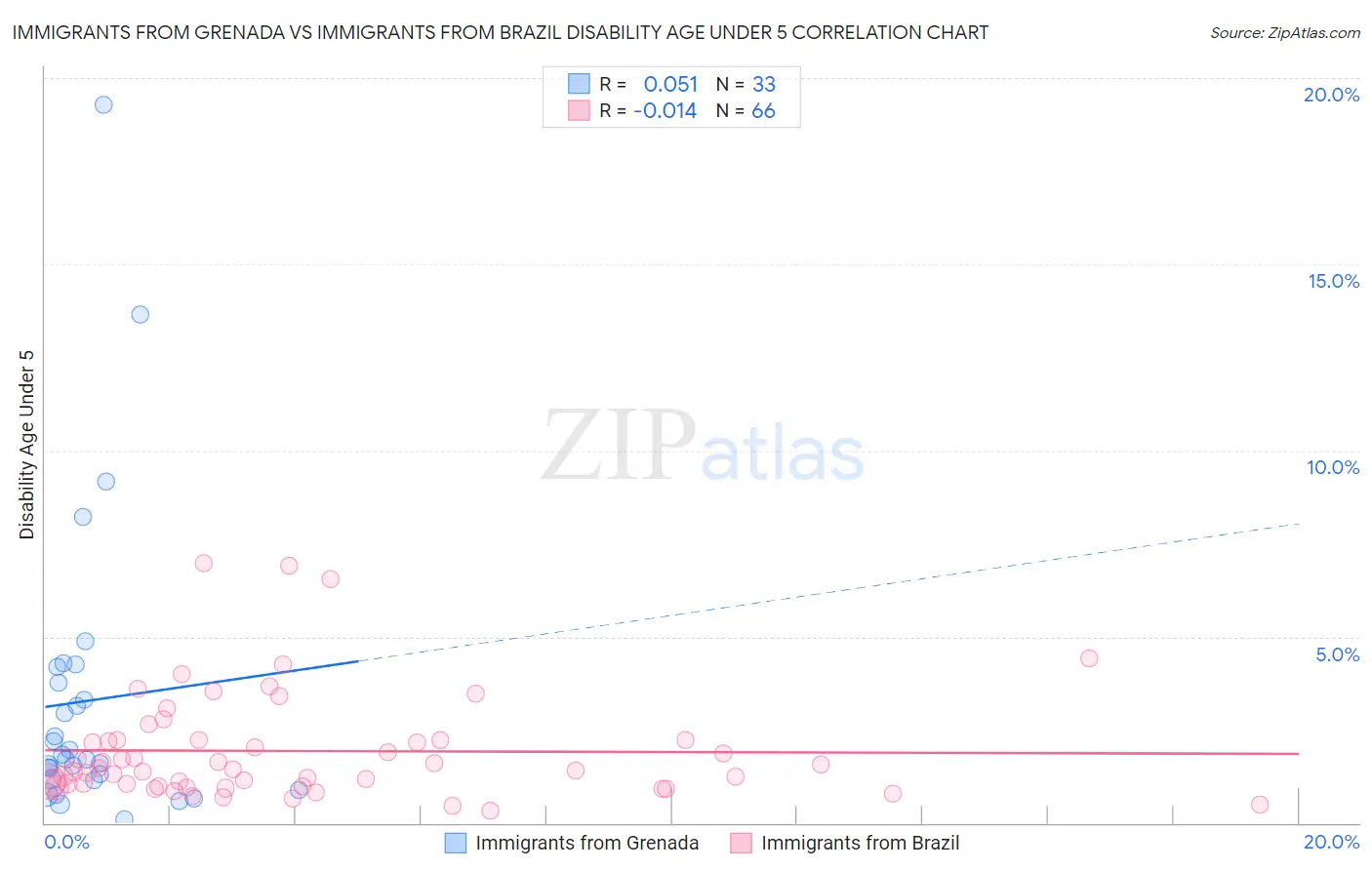 Immigrants from Grenada vs Immigrants from Brazil Disability Age Under 5