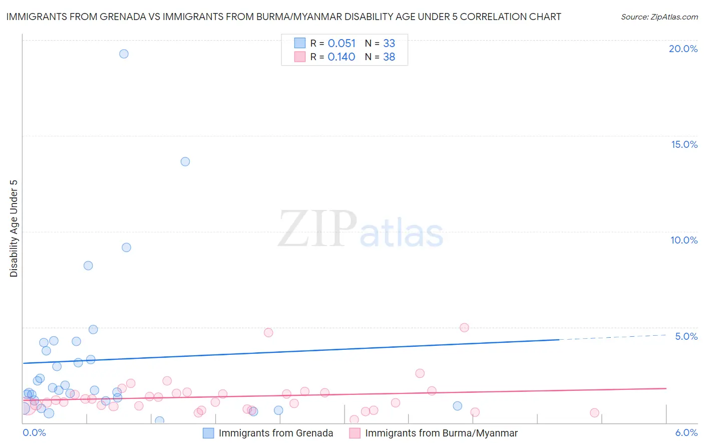 Immigrants from Grenada vs Immigrants from Burma/Myanmar Disability Age Under 5
