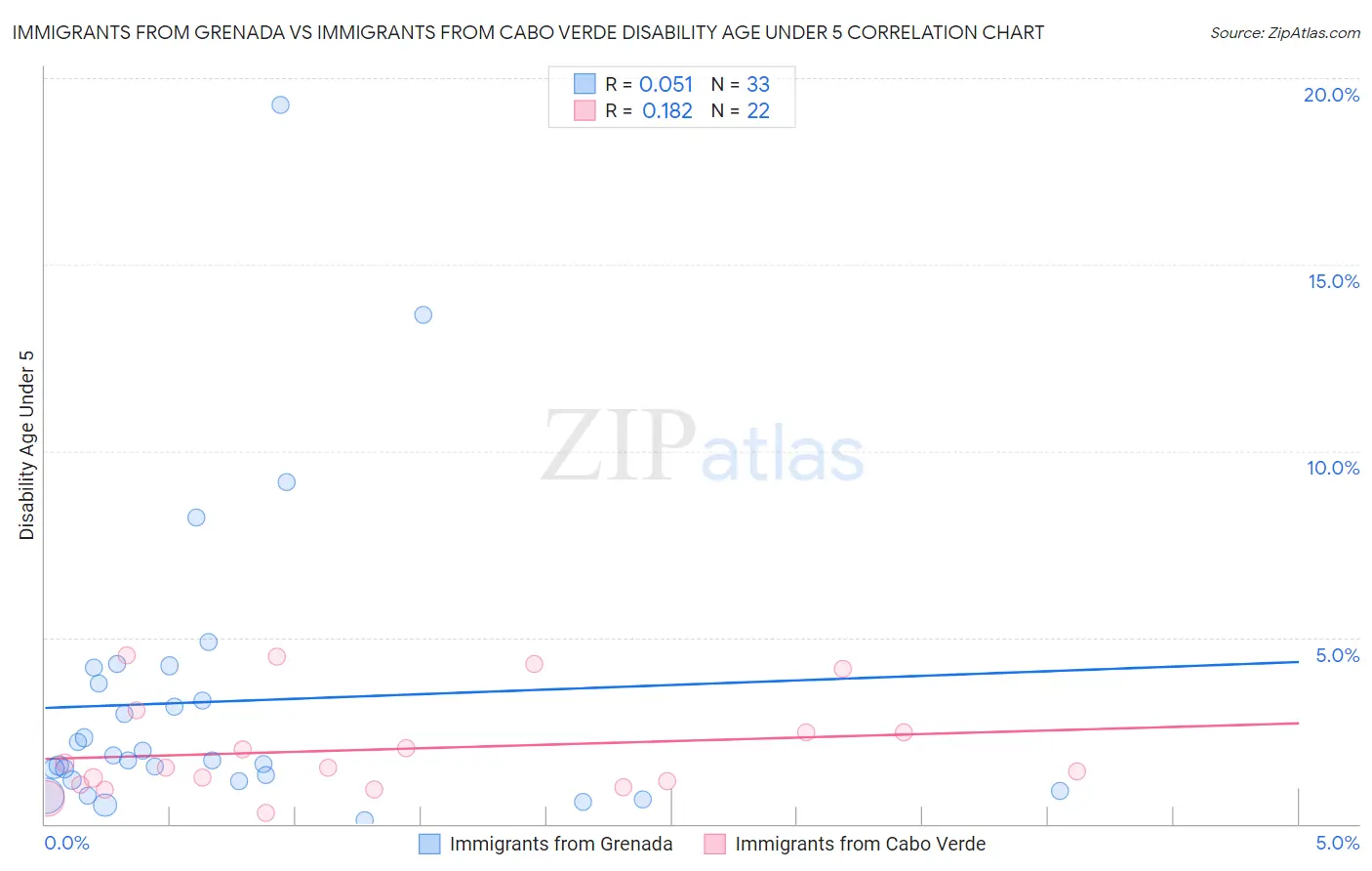 Immigrants from Grenada vs Immigrants from Cabo Verde Disability Age Under 5