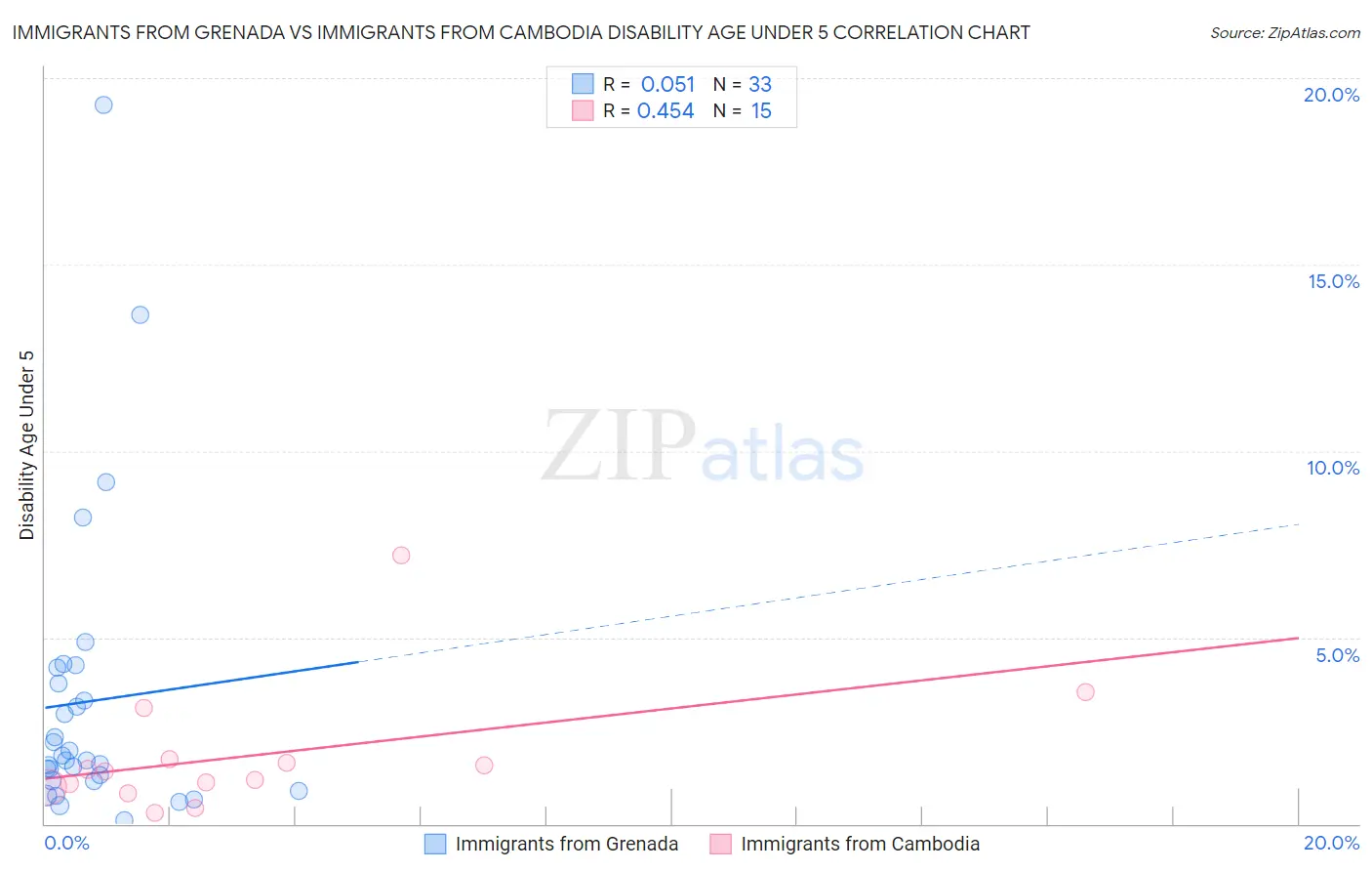 Immigrants from Grenada vs Immigrants from Cambodia Disability Age Under 5