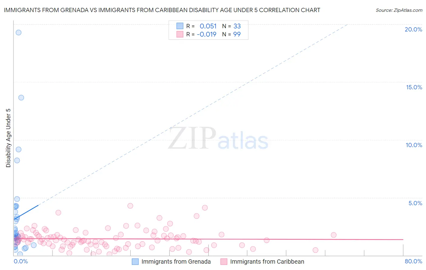 Immigrants from Grenada vs Immigrants from Caribbean Disability Age Under 5