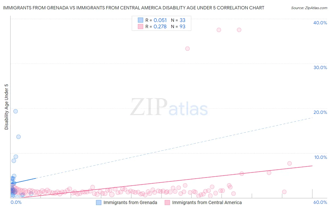 Immigrants from Grenada vs Immigrants from Central America Disability Age Under 5