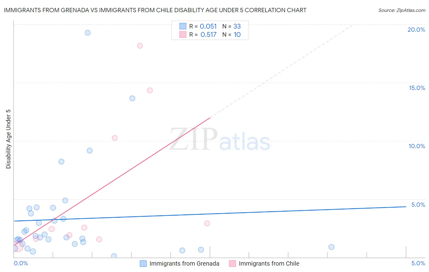 Immigrants from Grenada vs Immigrants from Chile Disability Age Under 5