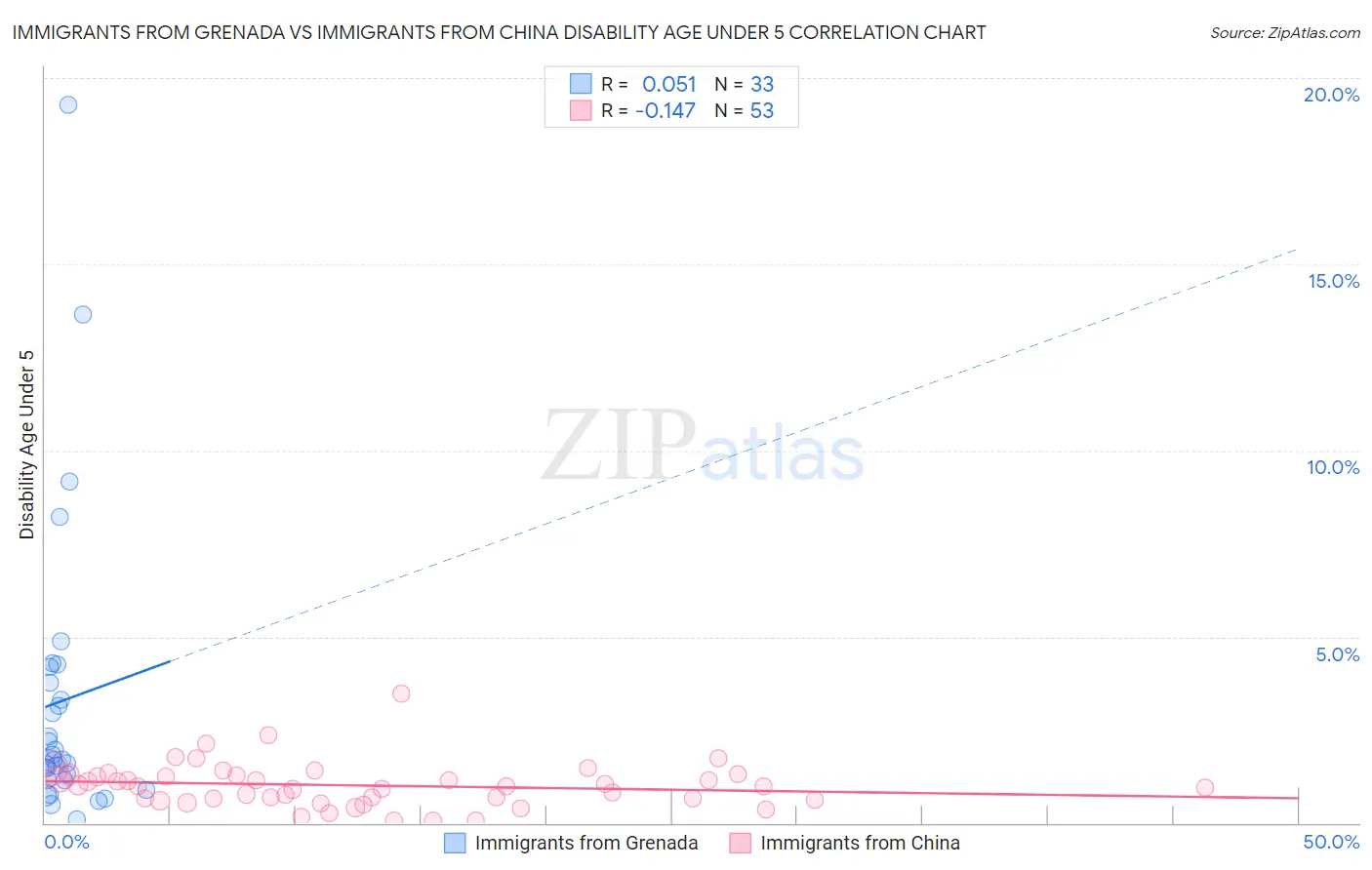 Immigrants from Grenada vs Immigrants from China Disability Age Under 5