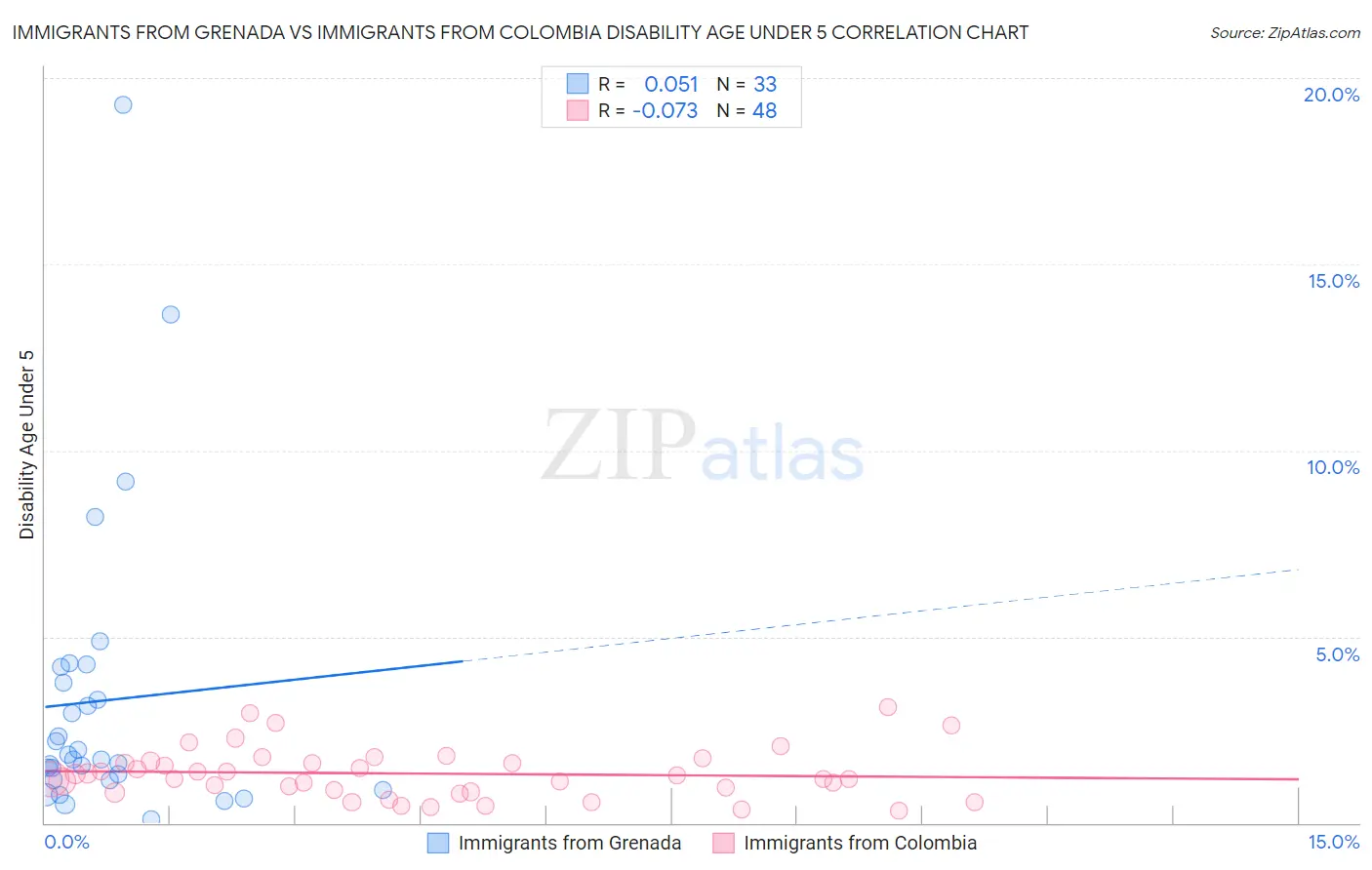 Immigrants from Grenada vs Immigrants from Colombia Disability Age Under 5
